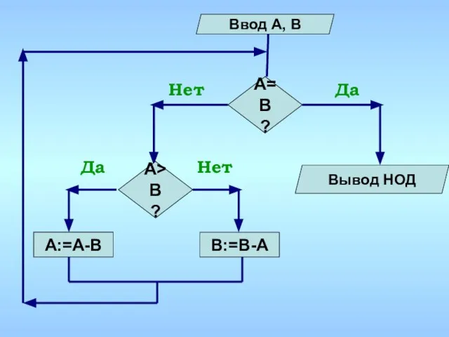 А=В ? Да Да В:=В-А Ввод А, В Вывод НОД Нет A>B ? Нет А:=А-В