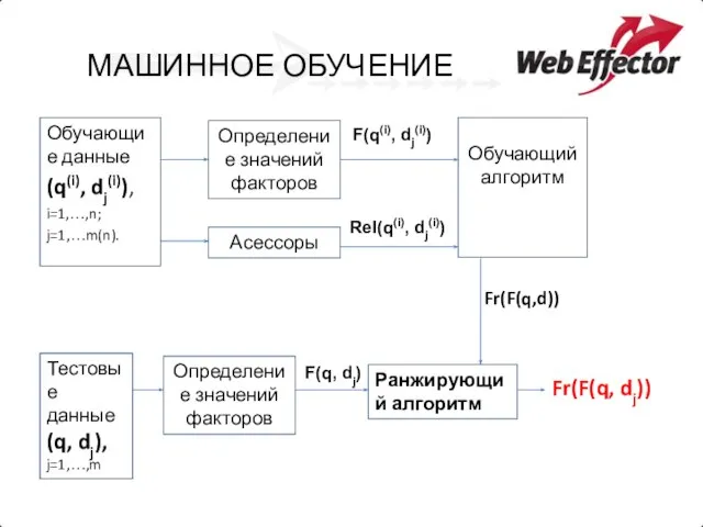 МАШИННОЕ ОБУЧЕНИЕ Обучающие данные (q(i), dj(i)), i=1,…,n; j=1,…m(n). Определение значений факторов Асессоры