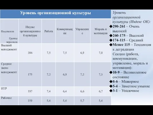 Уровень организационной культуры (Индекс ОК): 290-261 – Очень высокий 260-175 – Высокий