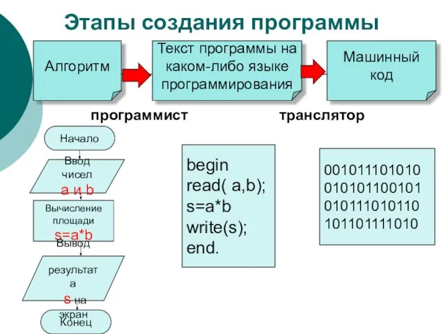 Этапы создания программы Алгоритм Текст программы на каком-либо языке программирования Машинный код