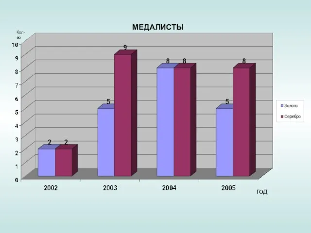 МЕДАЛИСТЫ Кол-во год