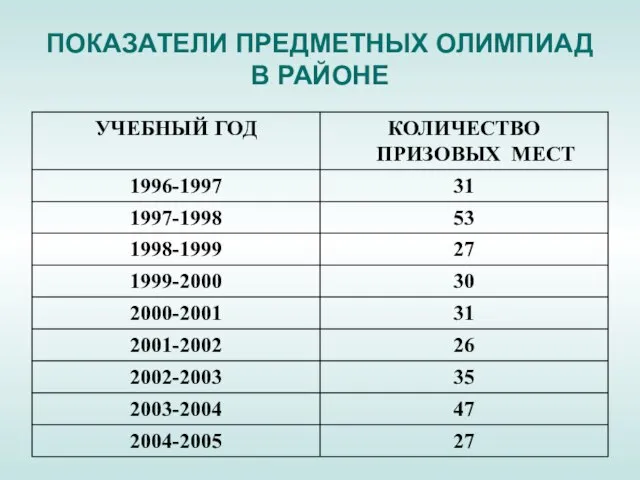 ПОКАЗАТЕЛИ ПРЕДМЕТНЫХ ОЛИМПИАД В РАЙОНЕ