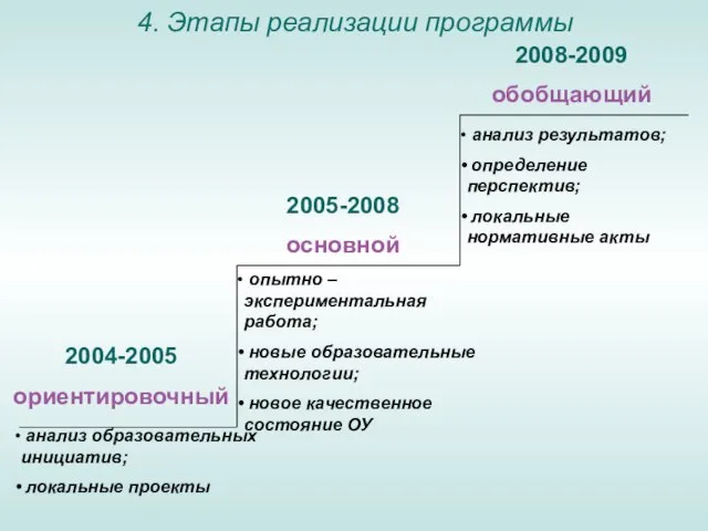 4. Этапы реализации программы 2004-2005 ориентировочный 2005-2008 основной 2008-2009 обобщающий анализ образовательных