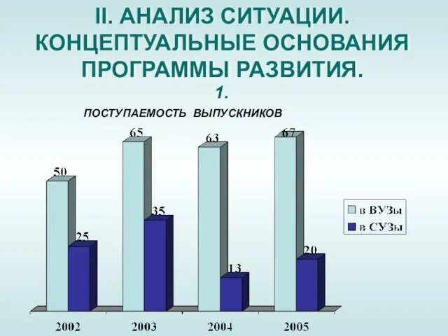 II. АНАЛИЗ СИТУАЦИИ. КОНЦЕПТУАЛЬНЫЕ ОСНОВАНИЯ ПРОГРАММЫ РАЗВИТИЯ. ПОСТУПАЕМОСТЬ ВЫПУСКНИКОВ 1.