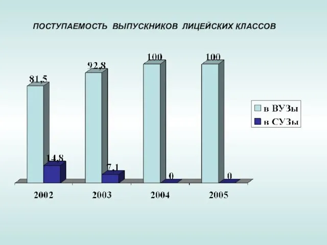 ПОСТУПАЕМОСТЬ ВЫПУСКНИКОВ ЛИЦЕЙСКИХ КЛАССОВ