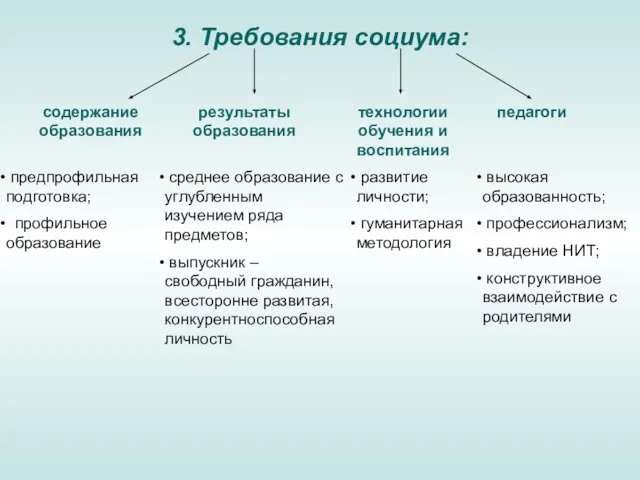 3. Требования социума: педагоги содержание образования результаты образования технологии обучения и воспитания