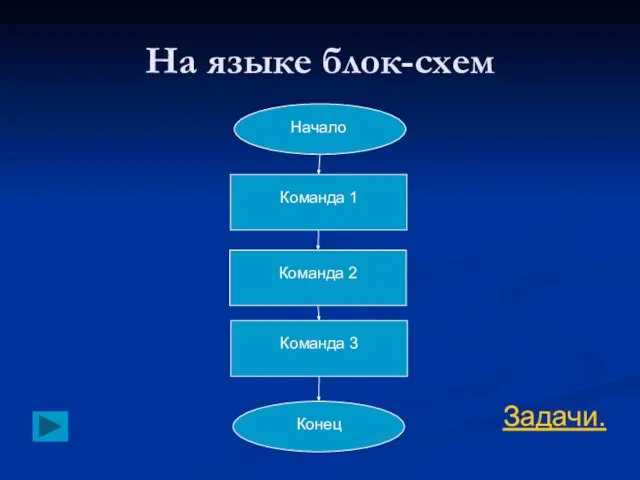 На языке блок-схем Начало Команда 1 Команда 2 Команда 3 Конец Задачи.