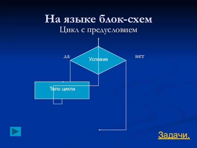 На языке блок-схем Тело цикла Условие Цикл с предусловием да нет Задачи.