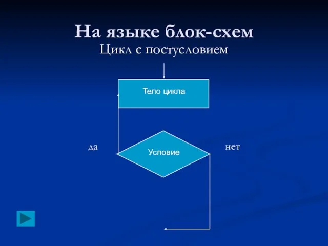 На языке блок-схем Тело цикла Условие Цикл с постусловием да нет