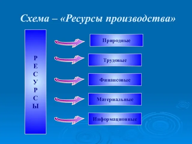 Схема – «Ресурсы производства» Р Е С У Р С Ы Природные Трудовые Финансовые Информационные Материальные