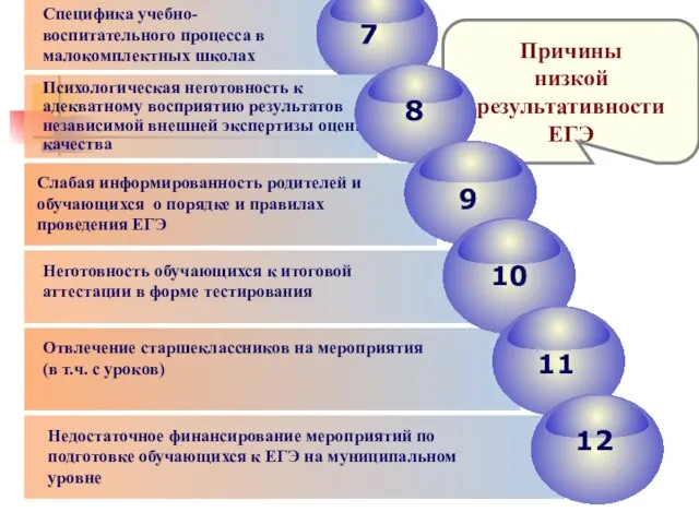 7 Специфика учебно-воспитательного процесса в малокомплектных школах Психологическая неготовность к адекватному восприятию