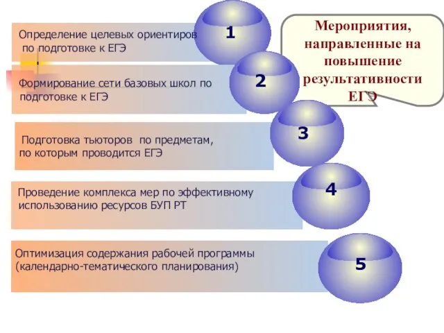 1 Определение целевых ориентиров по подготовке к ЕГЭ Формирование сети базовых школ