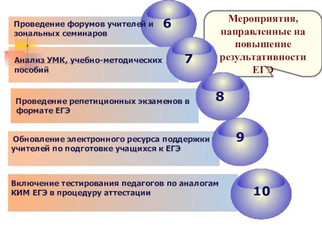 6 Проведение форумов учителей и зональных семинаров Анализ УМК, учебно-методических пособий Проведение