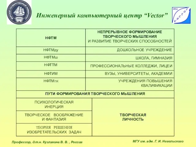 Инженерный компьютерный центр “Vector” Профессор, д.т.н. Кузлякина В. В. , Россия МГУ