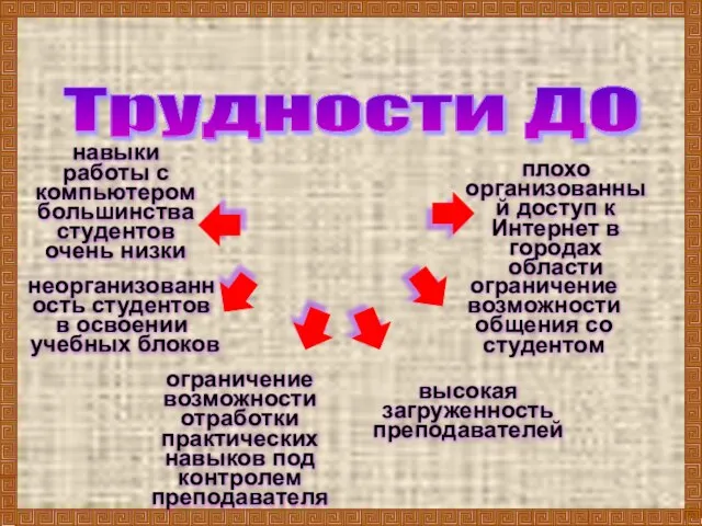 навыки работы с компьютером большинства студентов очень низки плохо организованный доступ к