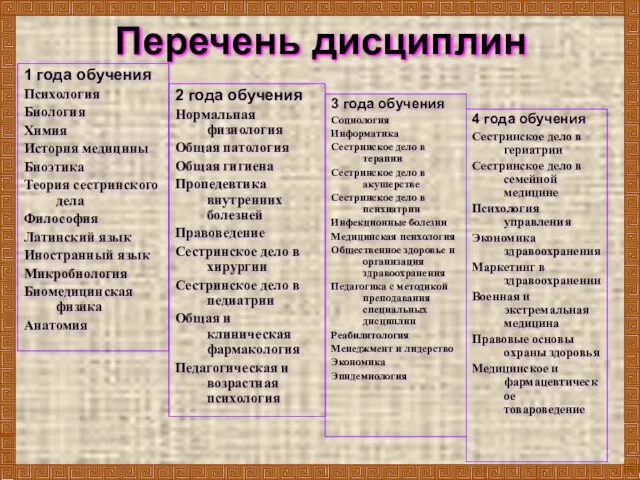 Перечень дисциплин 1 года обучения Психология Биология Химия История медицины Биоэтика Теория