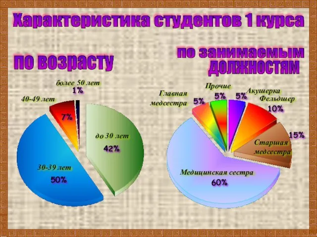 Характеристика студентов 1 курса по возрасту по занимаемым должностям 50% 42% 7%