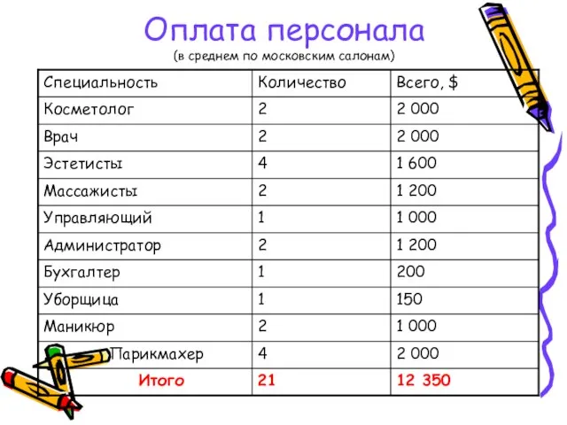 Оплата персонала (в среднем по московским салонам)