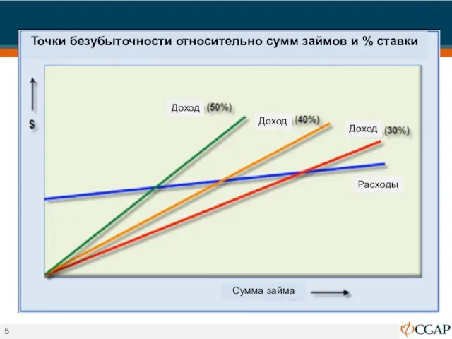 Точки безубыточности относительно сумм займов и % ставки Доход Доход Доход Расходы Сумма займа