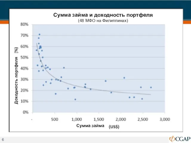 Сумма займа и доходность портфеля (48 МФО на Филиппинах) Сумма займа Доходность портфеля