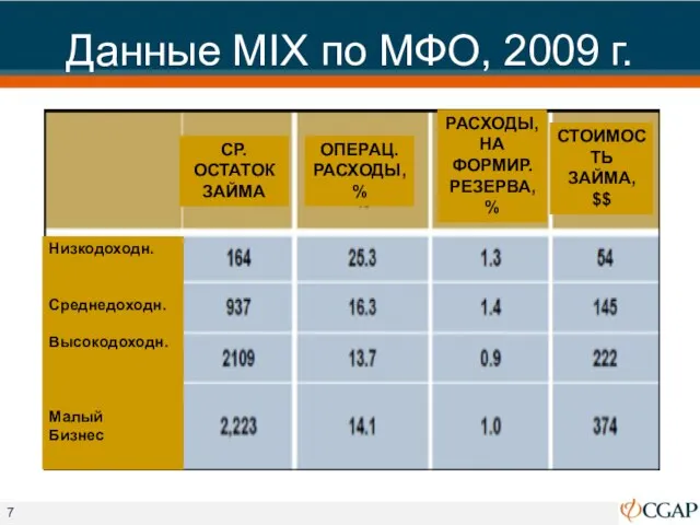 Данные MIX по МФО, 2009 г. СР. ОСТАТОК ЗАЙМА ОПЕРАЦ. РАСХОДЫ, %