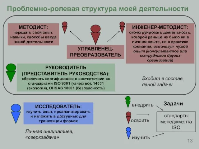 Проблемно-ролевая структура моей деятельности МЕТОДИСТ: передать свой опыт, навыки, способы ввода новой