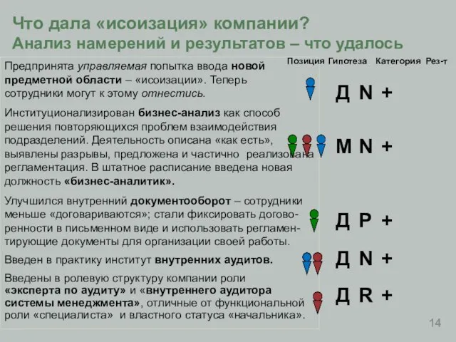 Что дала «исоизация» компании? Анализ намерений и результатов – что удалось Предпринята