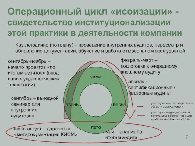 Операционный цикл «исоизации» - свидетельство институционализации этой практики в деятельности компании зима