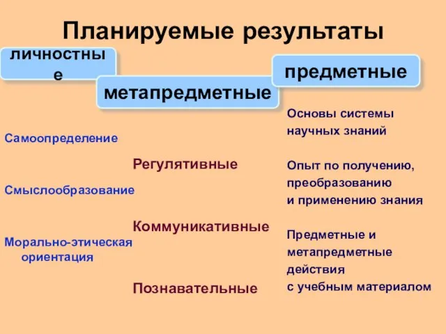 Планируемые результаты личностные метапредметные предметные Регулятивные Коммуникативные Познавательные Основы системы научных знаний