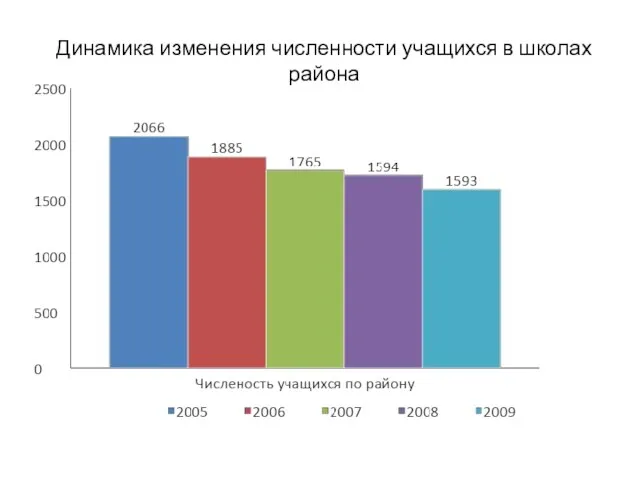 Динамика изменения численности учащихся в школах района