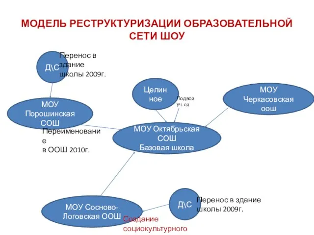 МОДЕЛЬ РЕСТРУКТУРИЗАЦИИ ОБРАЗОВАТЕЛЬНОЙ СЕТИ ШОУ МОУ Октябрьская СОШ Базовая школа МОУ Черкасовская