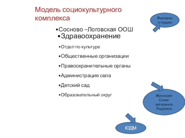 Сосново –Логовская ООШ Здравоохранение Отдел по культуре Общественные организации Правоохранительные органы Администрация