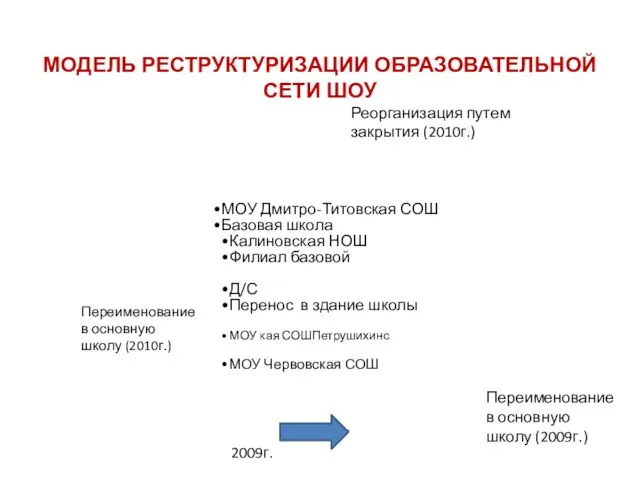 МОДЕЛЬ РЕСТРУКТУРИЗАЦИИ ОБРАЗОВАТЕЛЬНОЙ СЕТИ ШОУ МОУ Дмитро-Титовская СОШ Базовая школа Калиновская НОШ