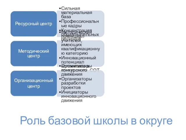 Роль базовой школы в округе Ресурсный центр Сильная материальная база Профессиональные кадры