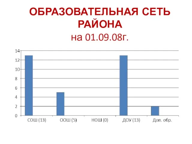 ОБРАЗОВАТЕЛЬНАЯ СЕТЬ РАЙОНА на 01.09.08г.