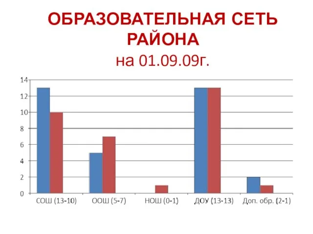 ОБРАЗОВАТЕЛЬНАЯ СЕТЬ РАЙОНА на 01.09.09г.