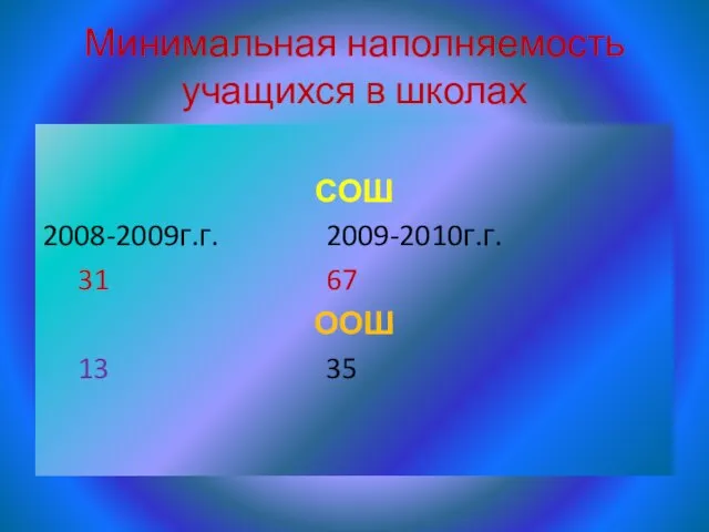 Минимальная наполняемость учащихся в школах СОШ 2008-2009г.г. 2009-2010г.г. 31 67 ООШ 13 35