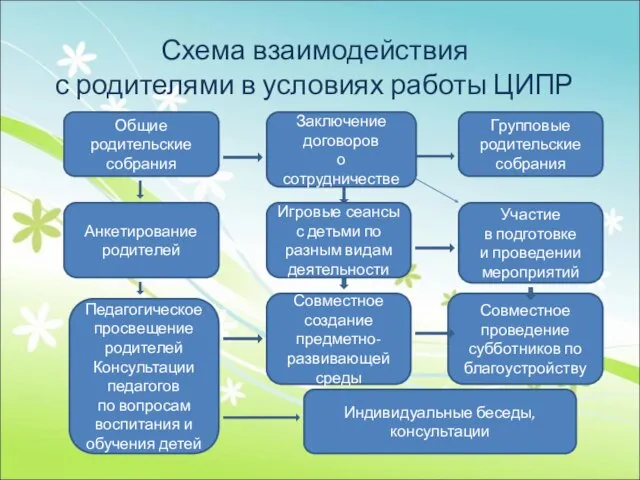 Общие родительские собрания Схема взаимодействия с родителями в условиях работы ЦИПР Заключение