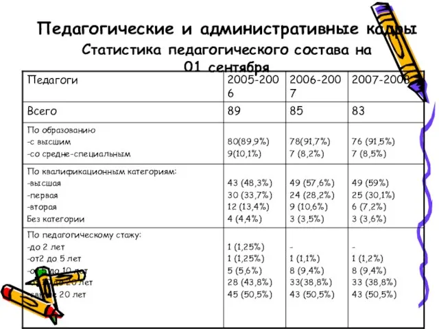 Педагогические и административные кадры Статистика педагогического состава на 01 сентября