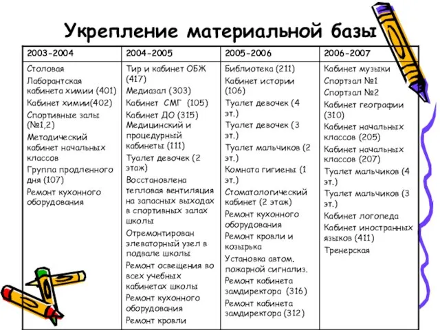 Укрепление материальной базы