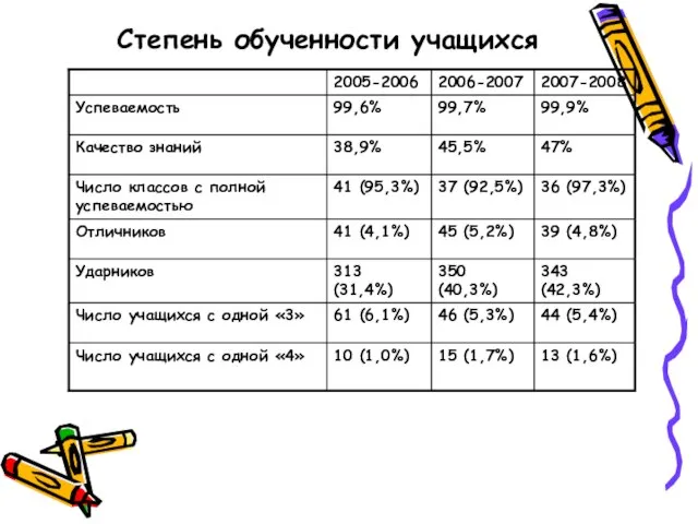 Степень обученности учащихся