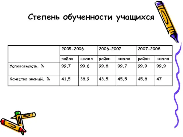 Степень обученности учащихся