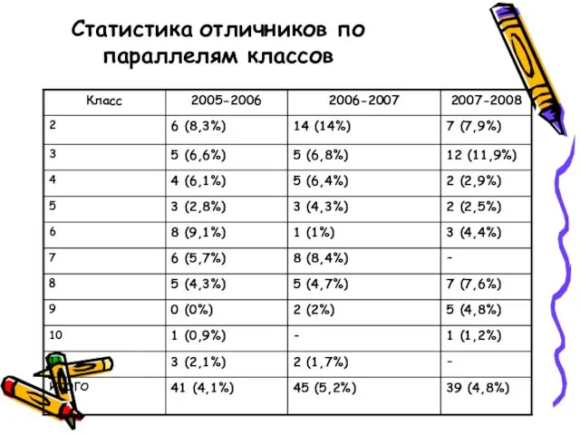 Статистика отличников по параллелям классов