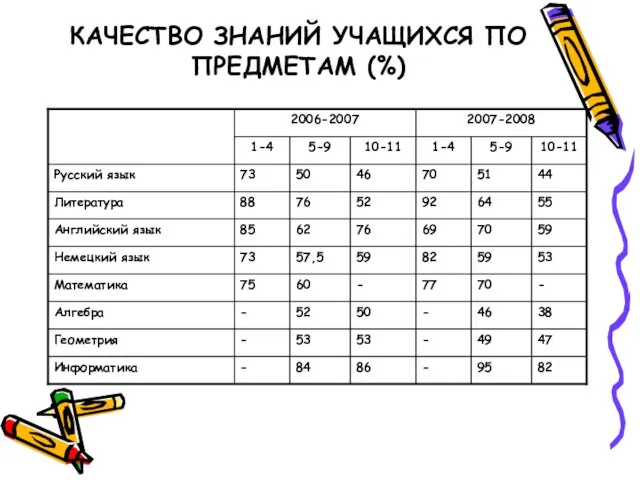 КАЧЕСТВО ЗНАНИЙ УЧАЩИХСЯ ПО ПРЕДМЕТАМ (%)