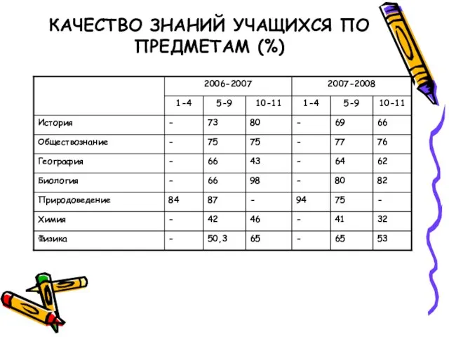 КАЧЕСТВО ЗНАНИЙ УЧАЩИХСЯ ПО ПРЕДМЕТАМ (%)