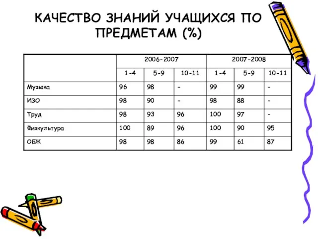 КАЧЕСТВО ЗНАНИЙ УЧАЩИХСЯ ПО ПРЕДМЕТАМ (%)