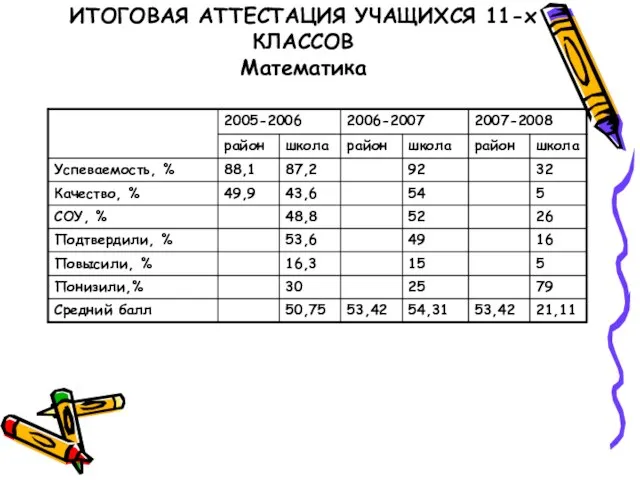 ИТОГОВАЯ АТТЕСТАЦИЯ УЧАЩИХСЯ 11-х КЛАССОВ Математика