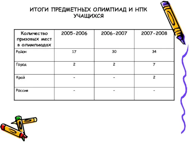 ИТОГИ ПРЕДМЕТНЫХ ОЛИМПИАД И НПК УЧАЩИХСЯ