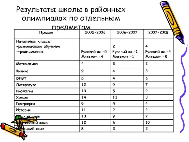 Результаты школы в районных олимпиадах по отдельным предметам