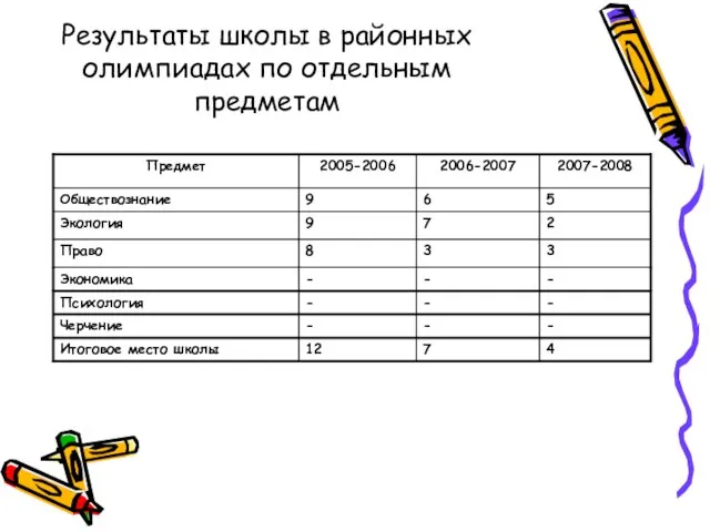 Результаты школы в районных олимпиадах по отдельным предметам